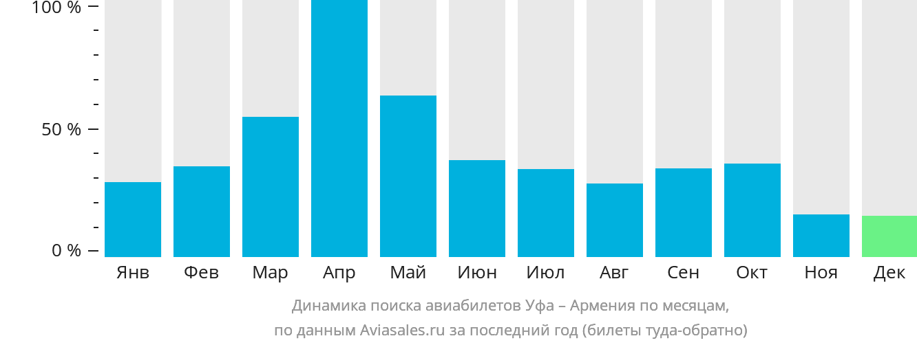 Динамика поиска авиабилетов из Уфы в Армению по месяцам