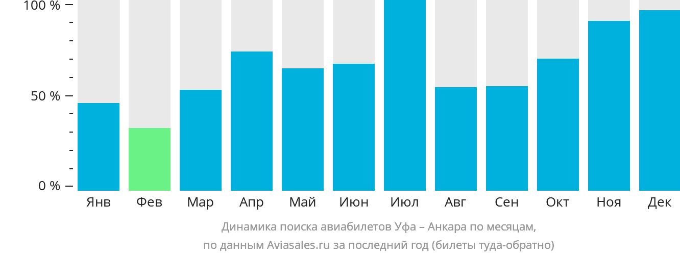 Динамика поиска авиабилетов из Уфы в Анкару по месяцам