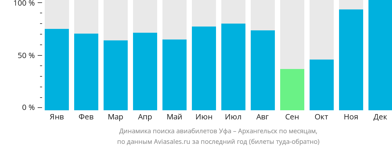 Динамика поиска авиабилетов из Уфы в Архангельск по месяцам