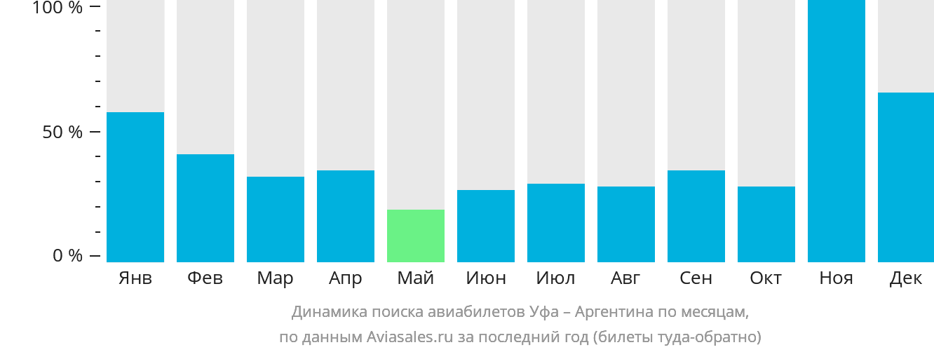 Динамика поиска авиабилетов из Уфы в Аргентину по месяцам