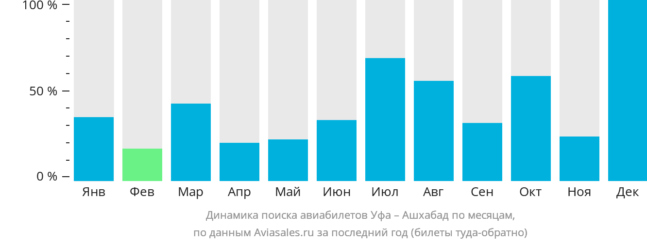 Динамика поиска авиабилетов из Уфы в Ашхабад по месяцам