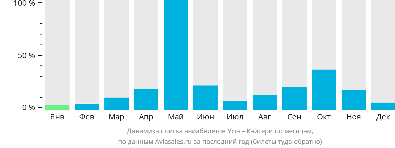 Динамика поиска авиабилетов из Уфы в Кайсери по месяцам