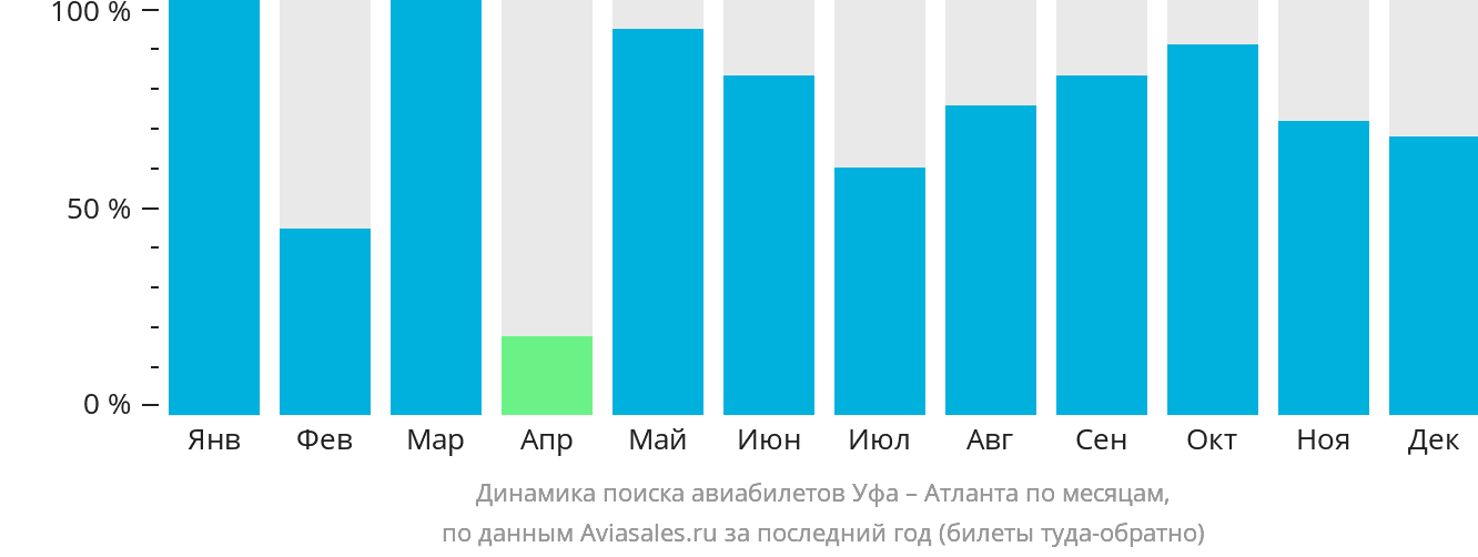 Динамика поиска авиабилетов из Уфы в Атланту по месяцам