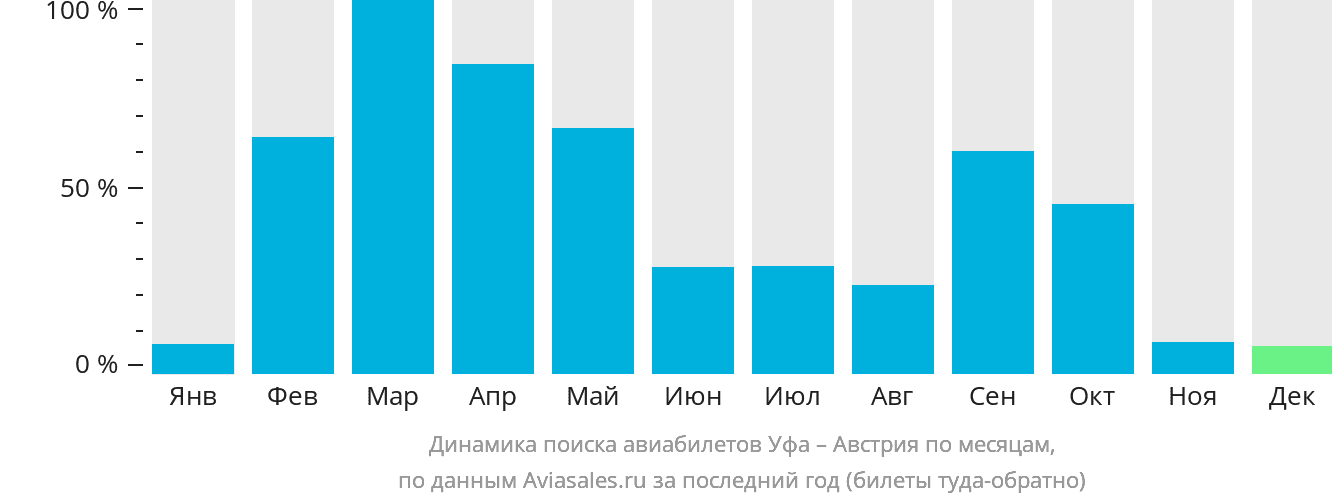 Динамика поиска авиабилетов из Уфы в Австрию по месяцам