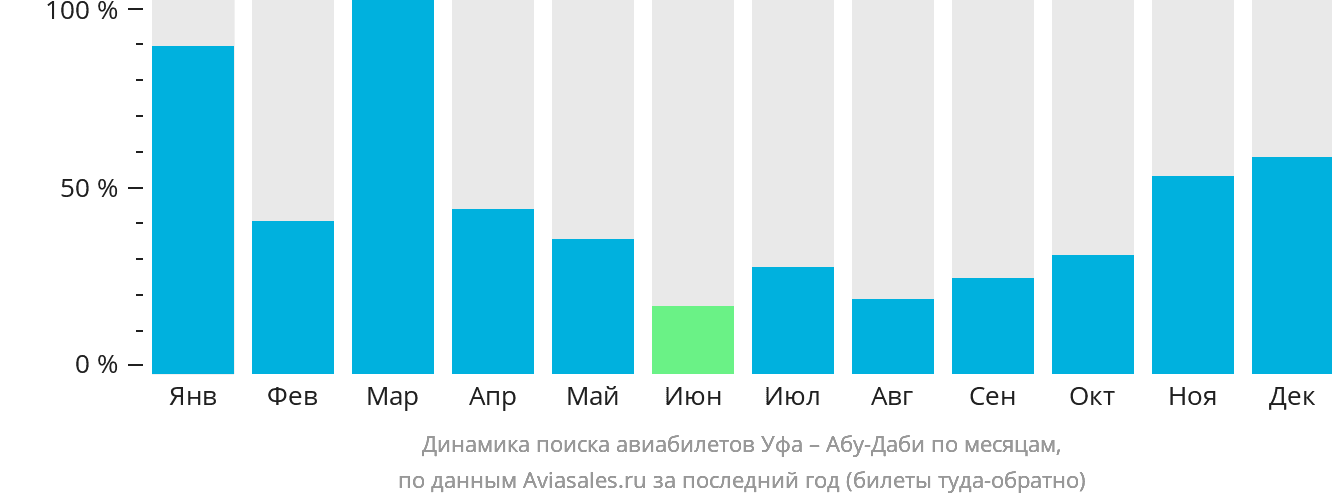 Динамика поиска авиабилетов из Уфы в Абу-Даби по месяцам