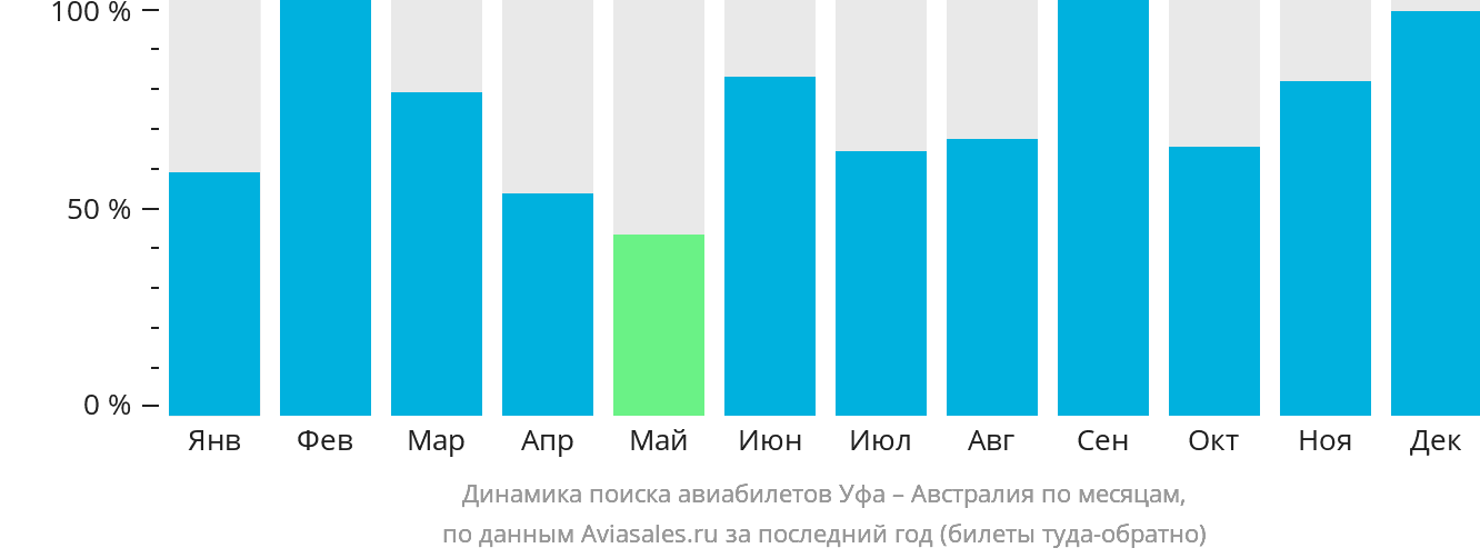 Динамика поиска авиабилетов из Уфы в Австралию по месяцам