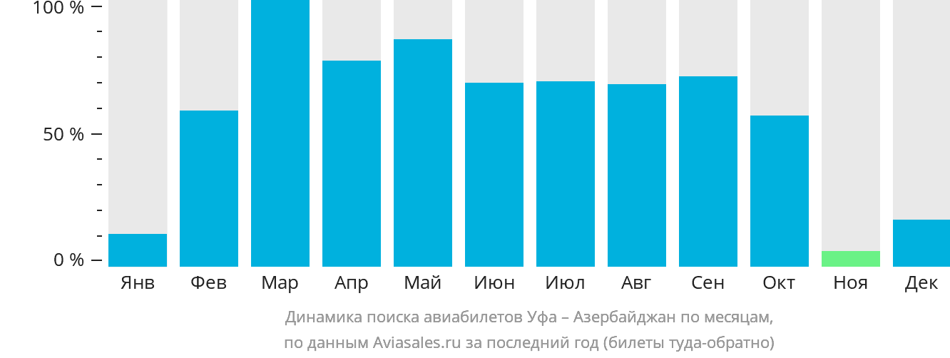 Динамика поиска авиабилетов из Уфы в Азербайджан по месяцам