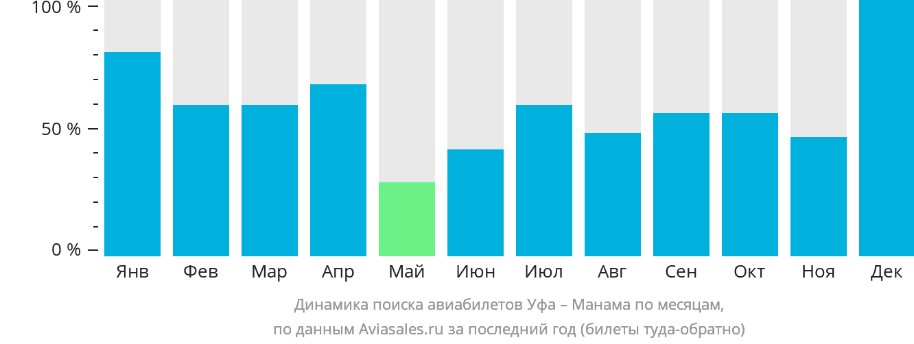 Динамика поиска авиабилетов из Уфы в Манаму по месяцам
