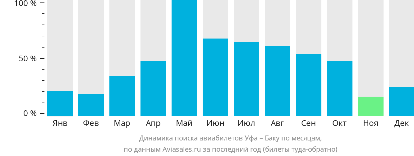 Динамика поиска авиабилетов из Уфы в Баку по месяцам