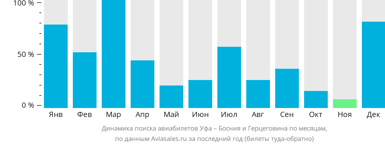 Динамика поиска авиабилетов из Уфы в Боснию и Герцеговину по месяцам