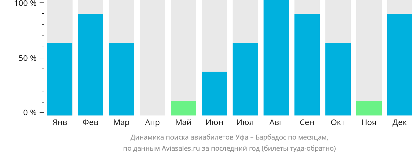 Динамика поиска авиабилетов из Уфы на Барбадос по месяцам