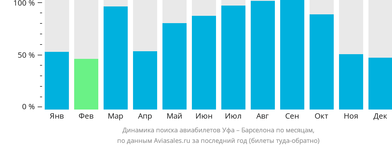 Динамика поиска авиабилетов из Уфы в Барселону по месяцам