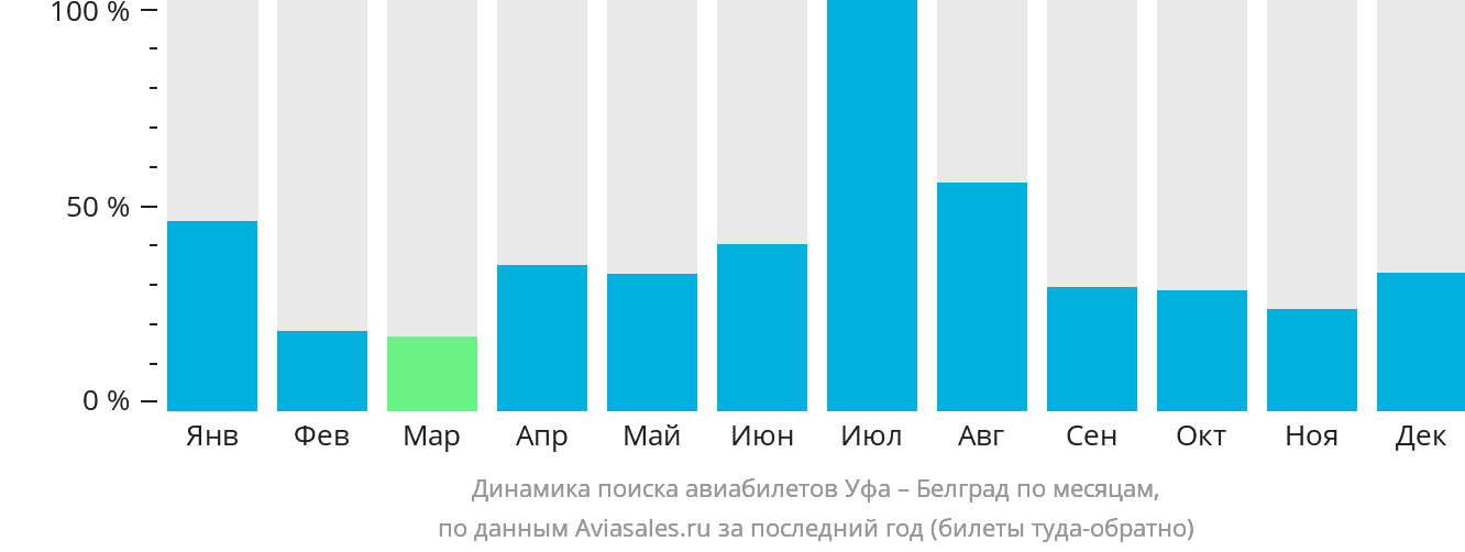 Динамика поиска авиабилетов из Уфы в Белград по месяцам