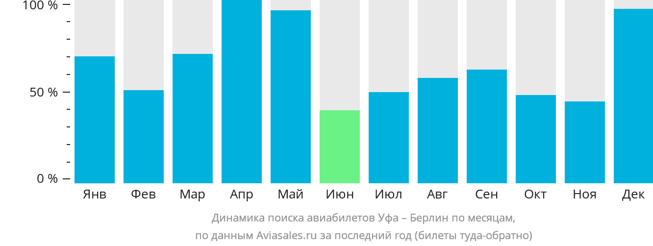 Динамика поиска авиабилетов из Уфы в Берлин по месяцам