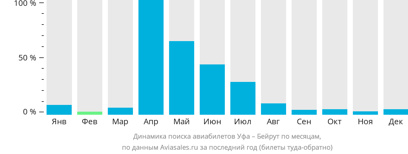 Динамика поиска авиабилетов из Уфы в Бейрут по месяцам
