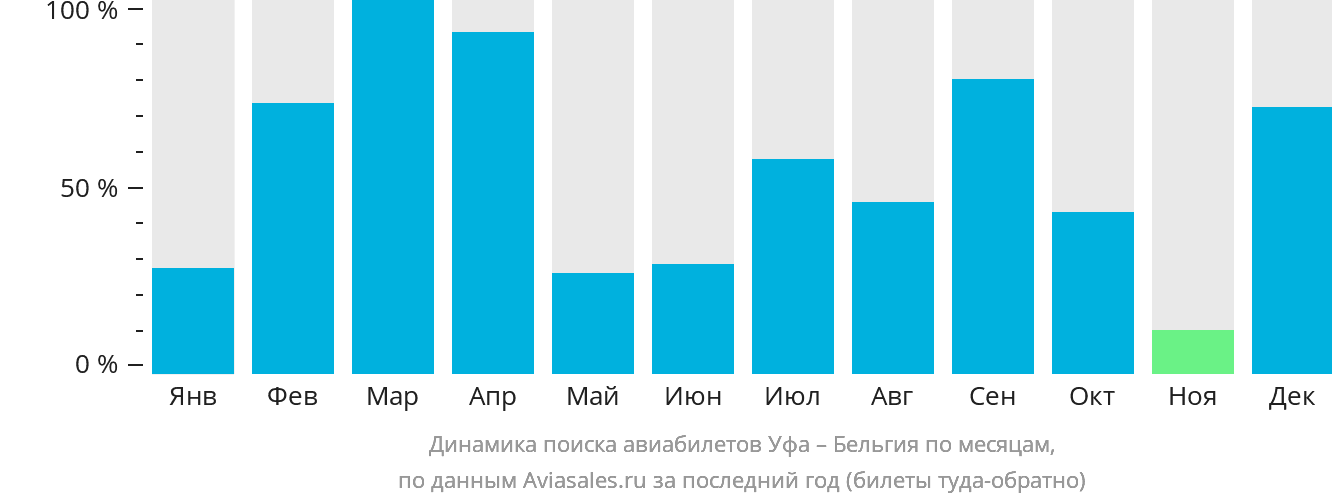 Динамика поиска авиабилетов из Уфы в Бельгию по месяцам
