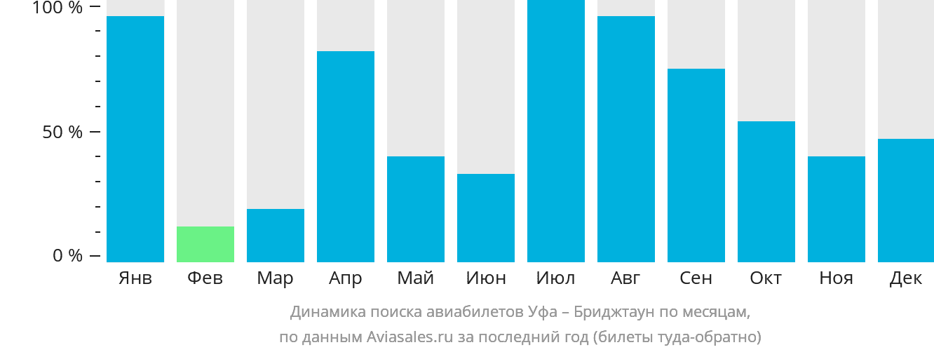 Динамика поиска авиабилетов из Уфы в Бриджтаун по месяцам