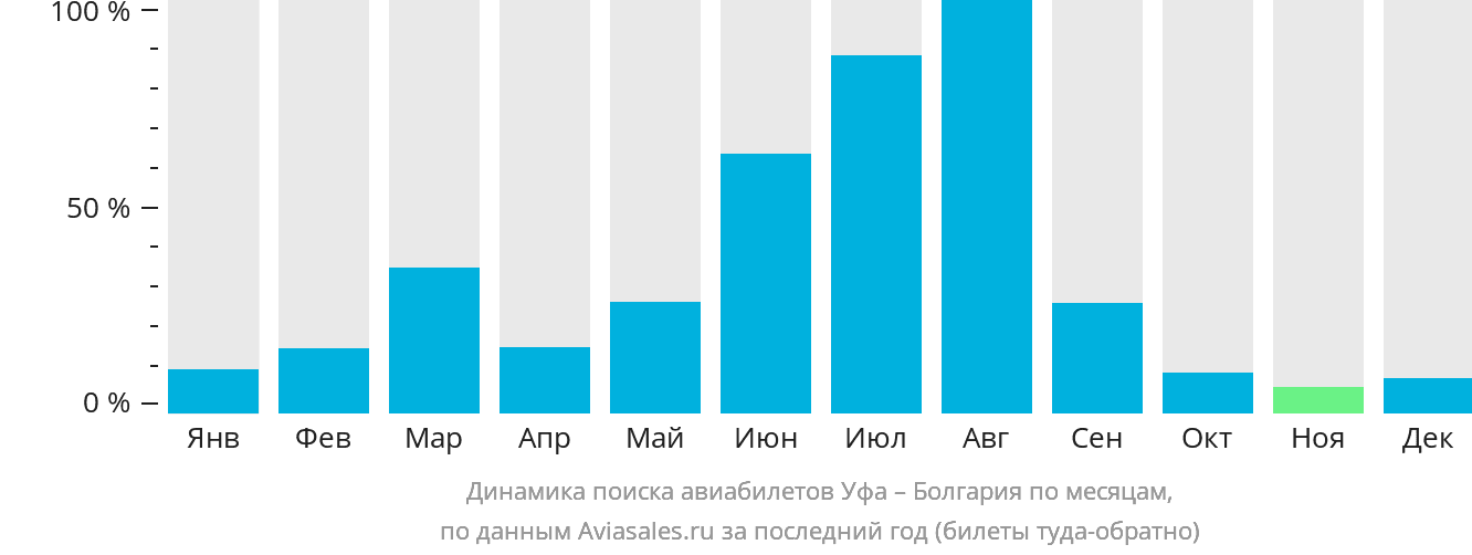 Динамика поиска авиабилетов из Уфы в Болгарию по месяцам