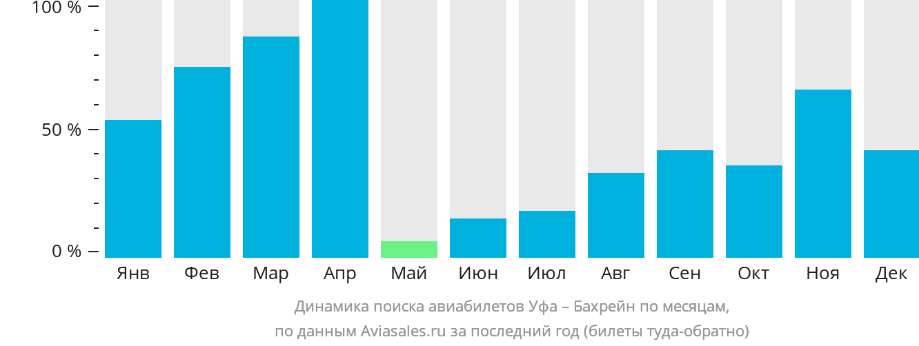 Динамика поиска авиабилетов из Уфы в Бахрейн по месяцам