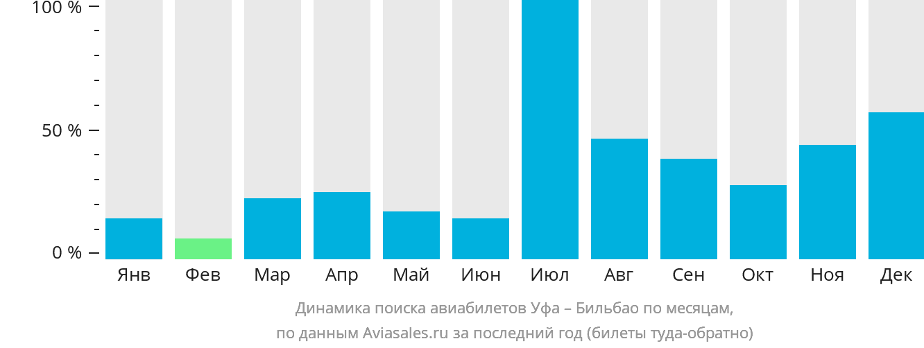 Динамика поиска авиабилетов из Уфы в Бильбао по месяцам