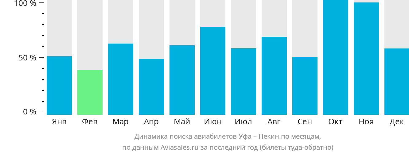 Динамика поиска авиабилетов из Уфы в Пекин по месяцам