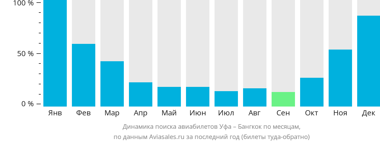 Динамика поиска авиабилетов из Уфы в Бангкок по месяцам