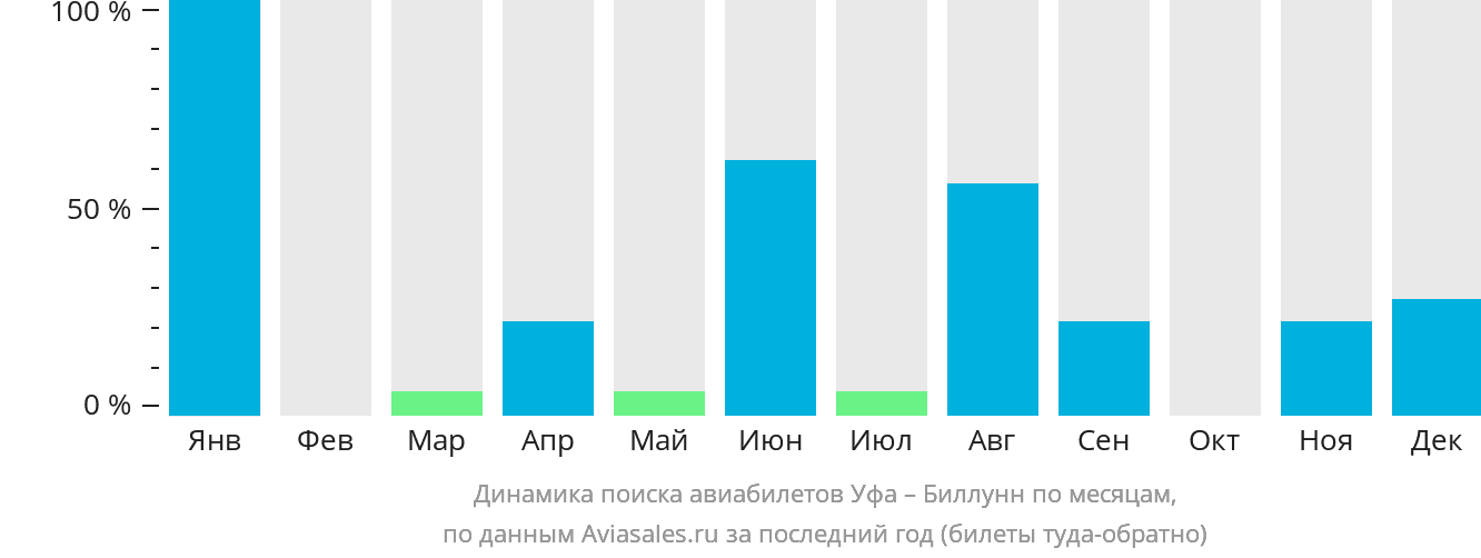 Динамика поиска авиабилетов из Уфы в Биллунн по месяцам
