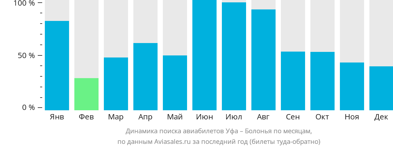 Динамика поиска авиабилетов из Уфы в Болонью по месяцам