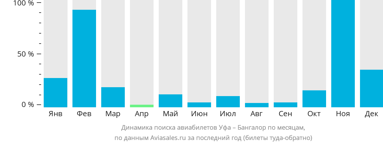 Динамика поиска авиабилетов из Уфы в Бангалор по месяцам