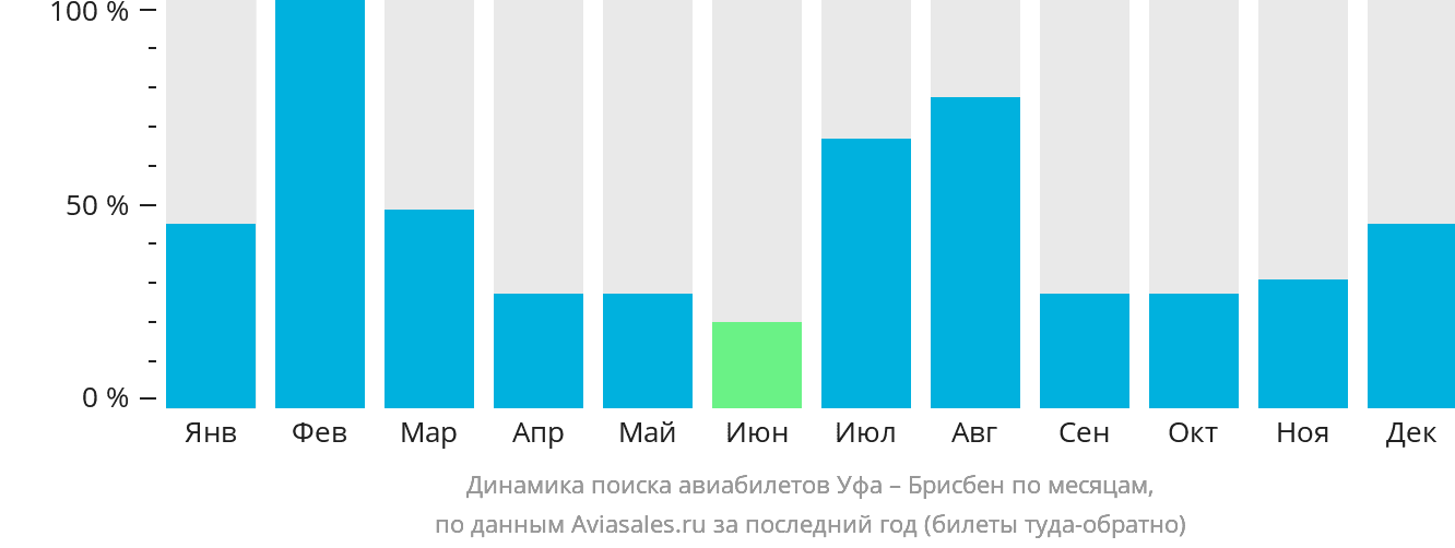Динамика поиска авиабилетов из Уфы в Брисбен по месяцам