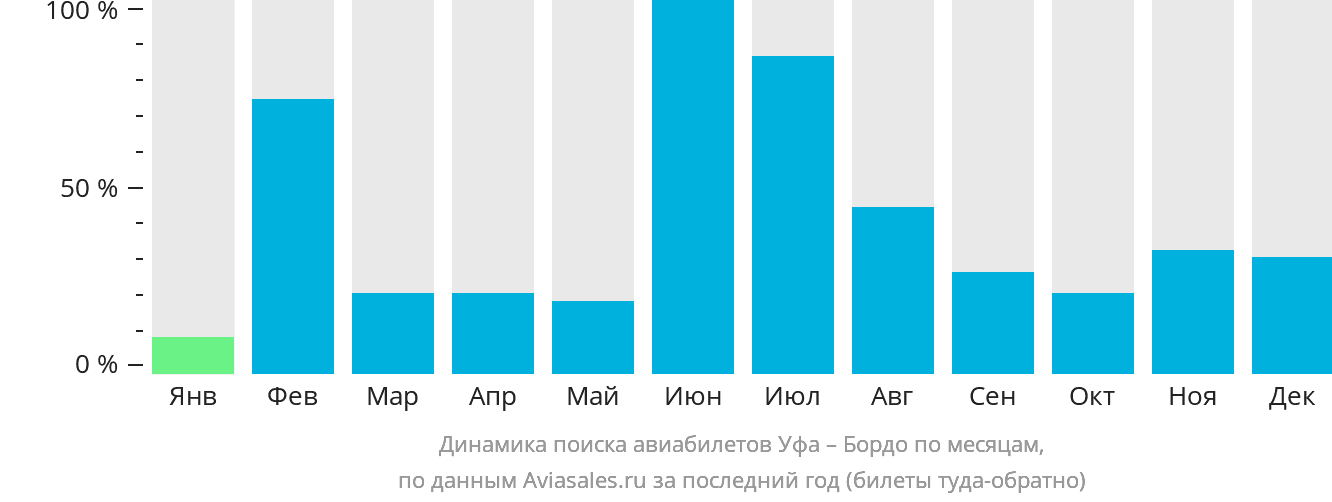 Динамика поиска авиабилетов из Уфы в Бордо по месяцам