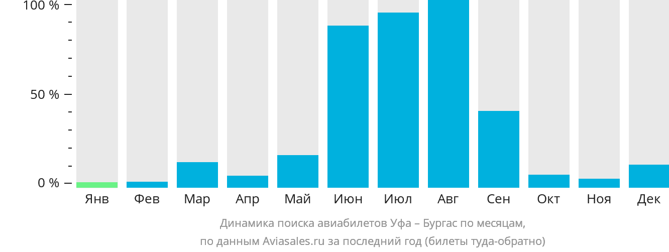 Динамика поиска авиабилетов из Уфы в Бургас по месяцам