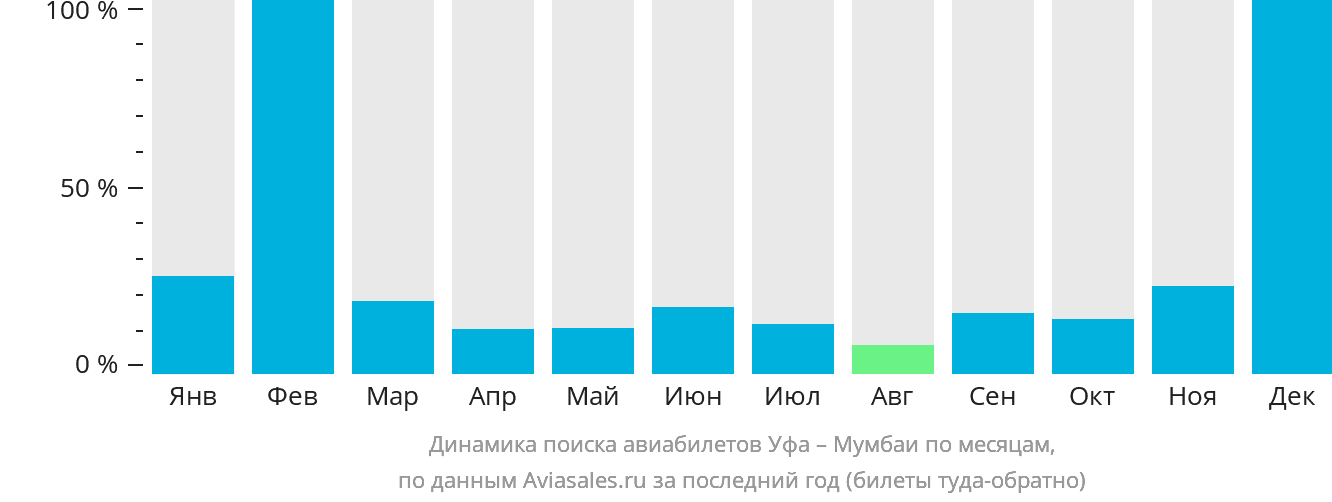 Динамика поиска авиабилетов из Уфы в Мумбаи по месяцам