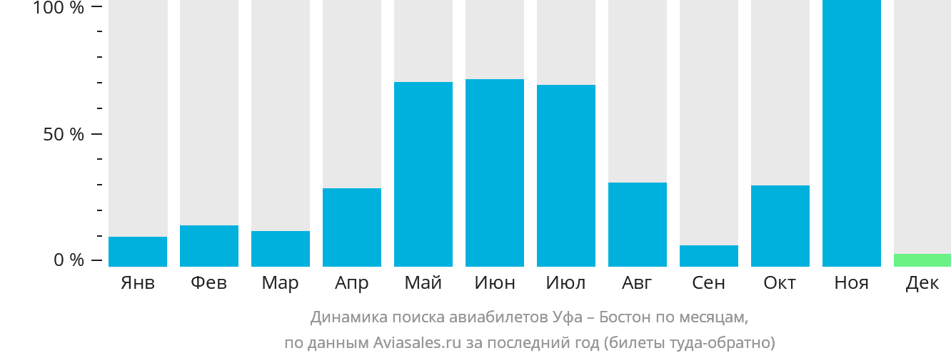 Динамика поиска авиабилетов из Уфы в Бостон по месяцам