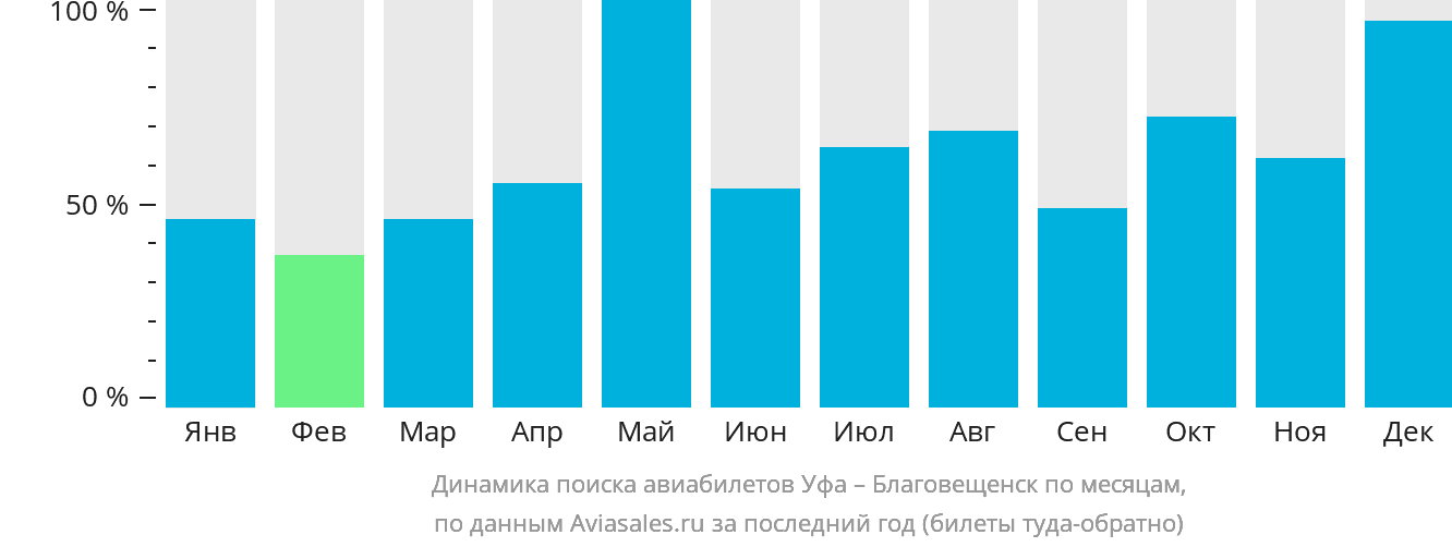 Динамика поиска авиабилетов из Уфы в Благовещенск по месяцам