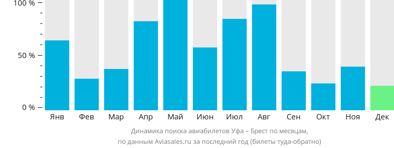 Динамика поиска авиабилетов из Уфы в Брест по месяцам