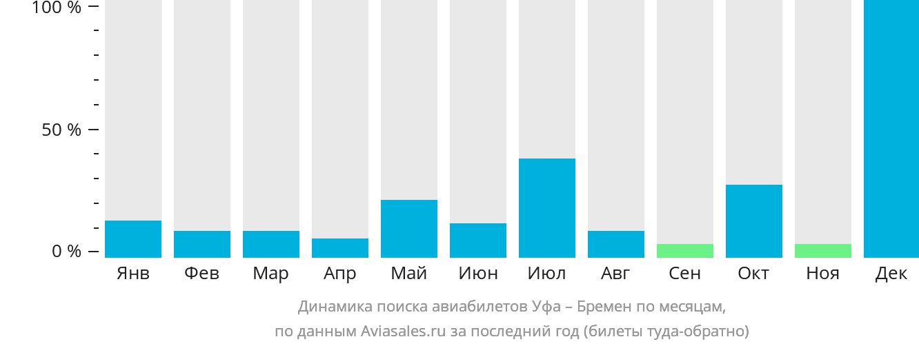 Динамика поиска авиабилетов из Уфы в Бремен по месяцам