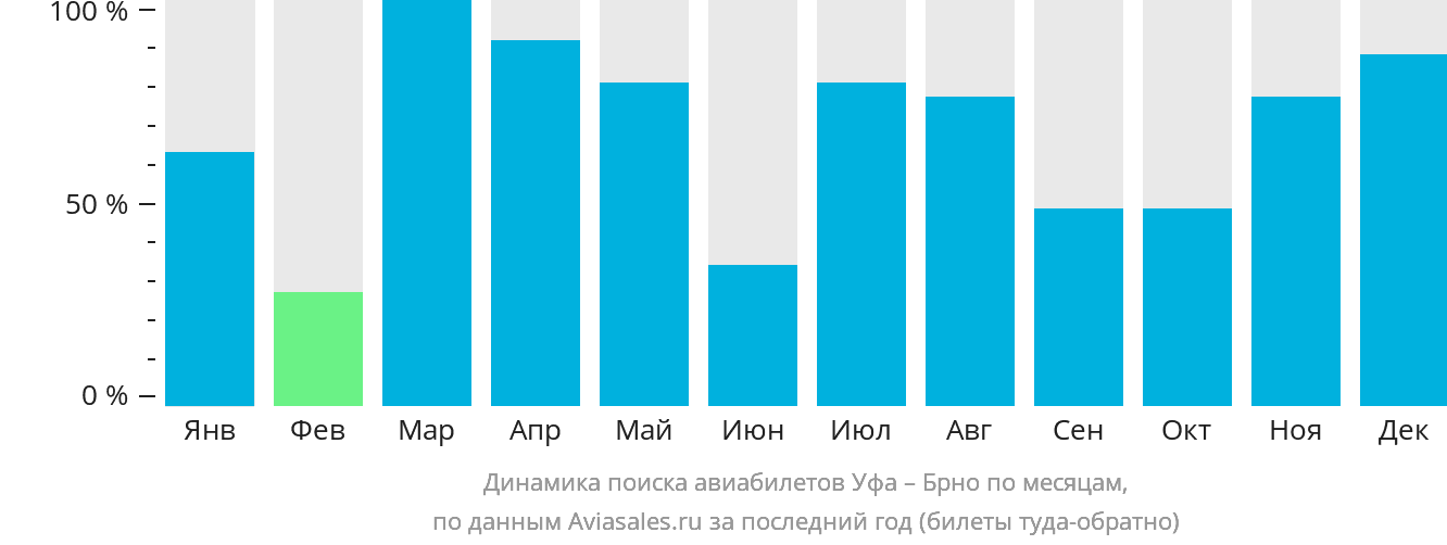 Динамика поиска авиабилетов из Уфы в Брно по месяцам