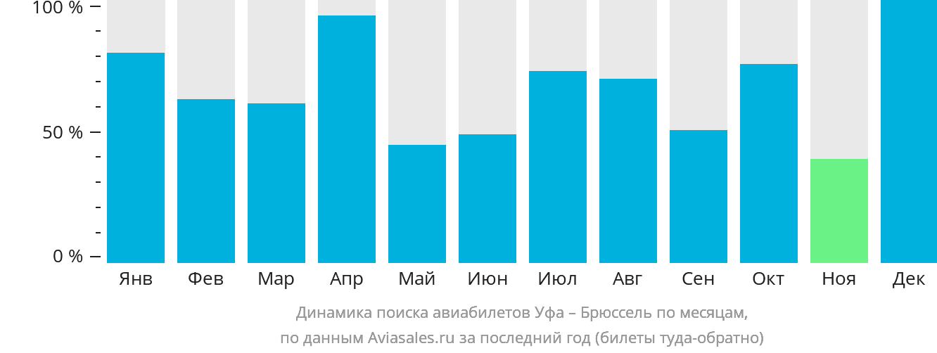 Динамика поиска авиабилетов из Уфы в Брюссель по месяцам