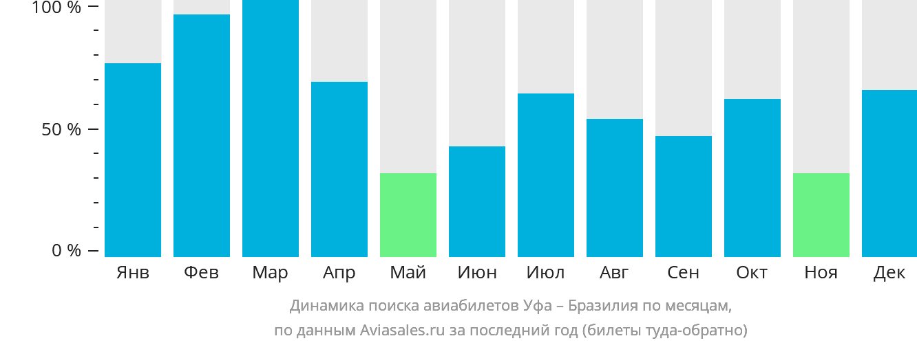 Динамика поиска авиабилетов из Уфы в Бразилию по месяцам