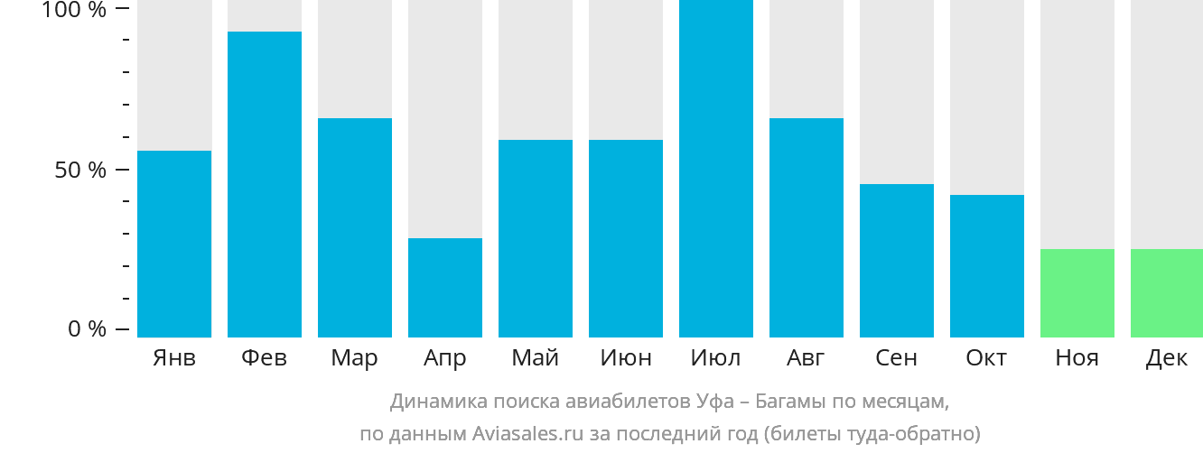 Динамика поиска авиабилетов из Уфы на Багамы по месяцам