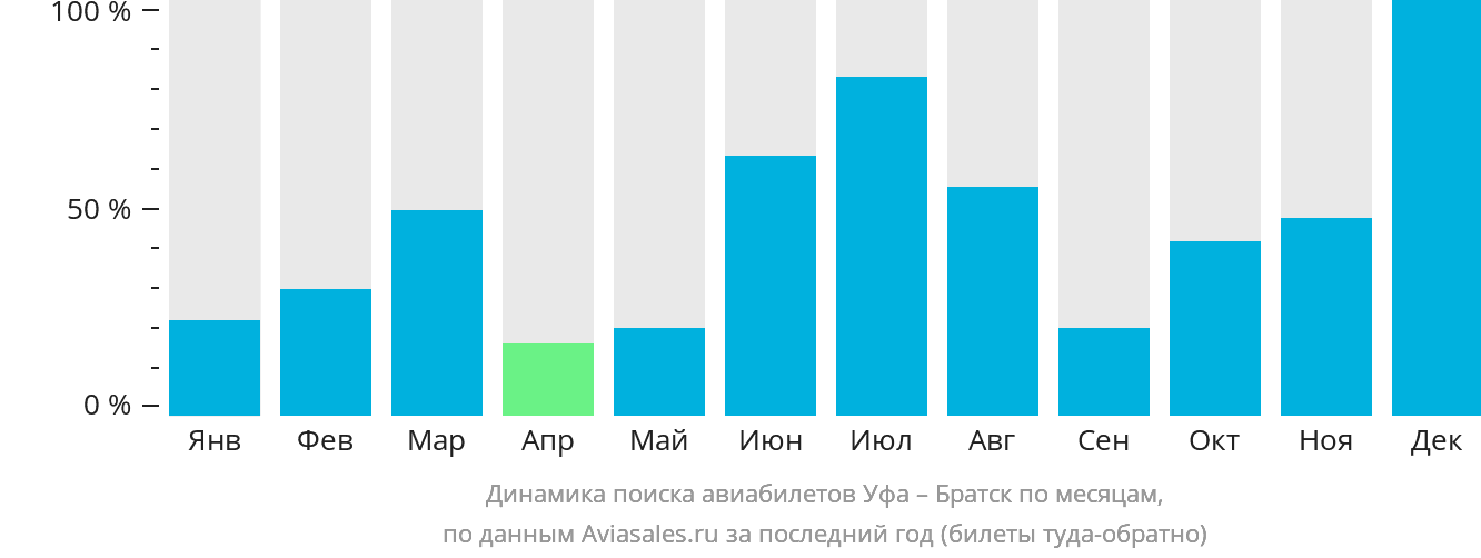 Динамика поиска авиабилетов из Уфы в Братск по месяцам