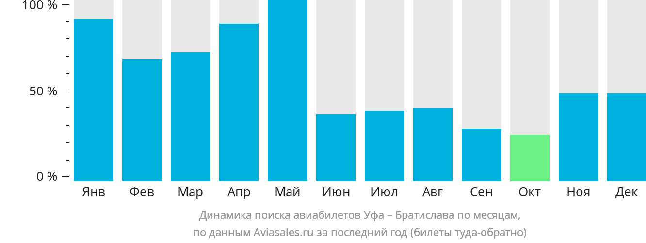 Динамика поиска авиабилетов из Уфы в Братиславу по месяцам