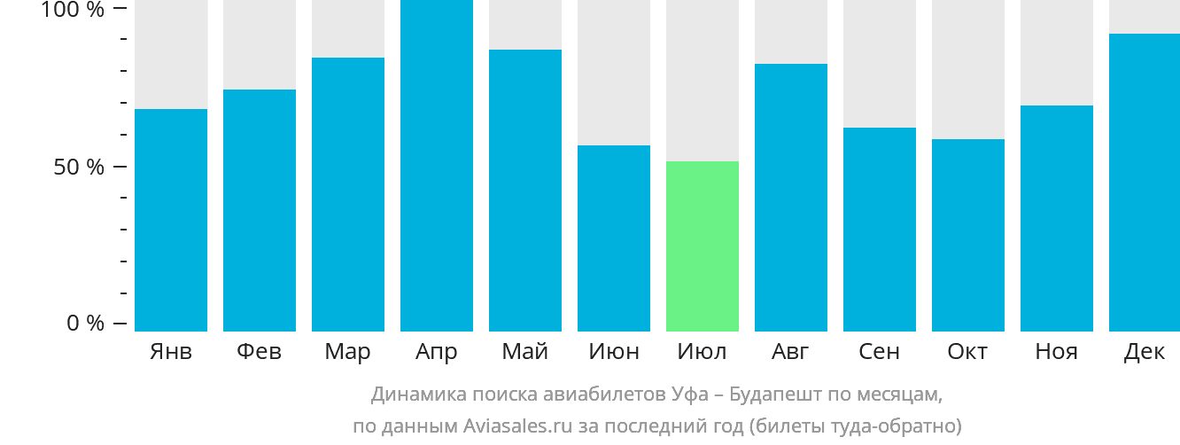 Динамика поиска авиабилетов из Уфы в Будапешт по месяцам