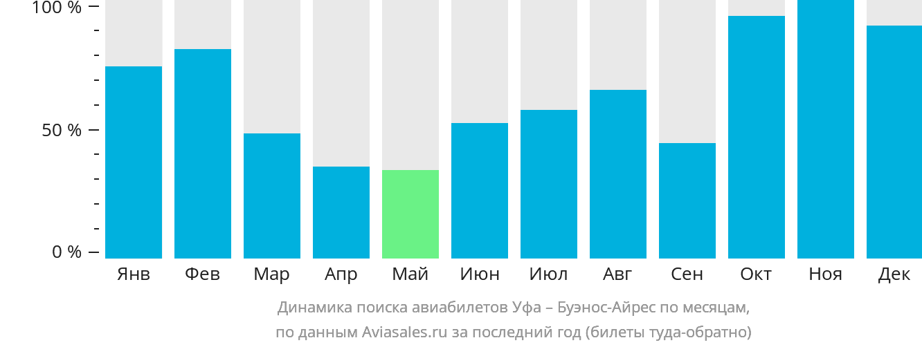 Динамика поиска авиабилетов из Уфы в Буэнос-Айрес по месяцам