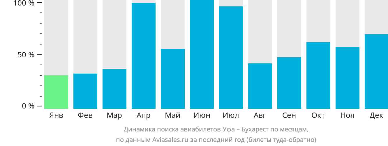 Динамика поиска авиабилетов из Уфы в Бухарест по месяцам