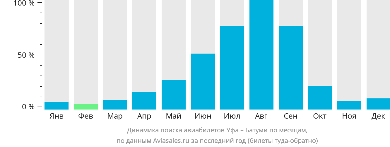 Динамика поиска авиабилетов из Уфы в Батуми по месяцам