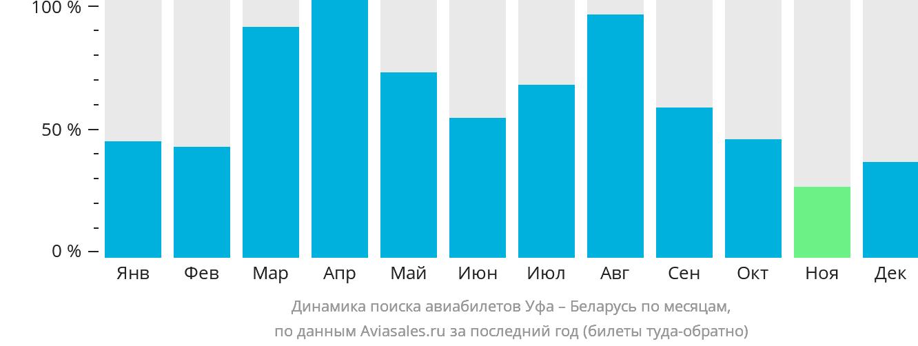 Динамика поиска авиабилетов из Уфы в Беларусь по месяцам