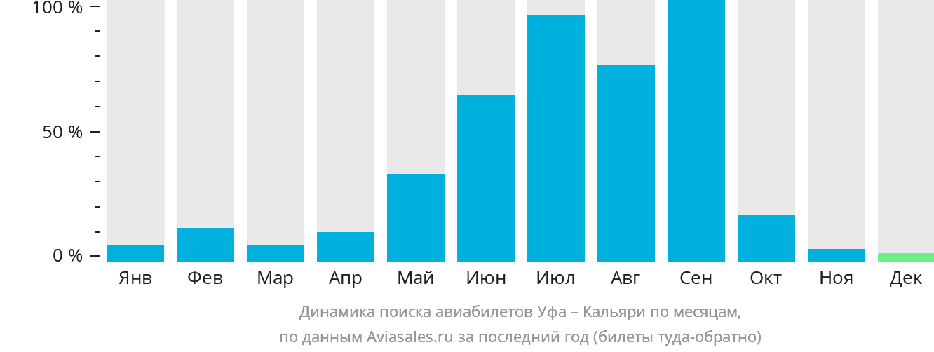 Динамика поиска авиабилетов из Уфы в Кальяри по месяцам