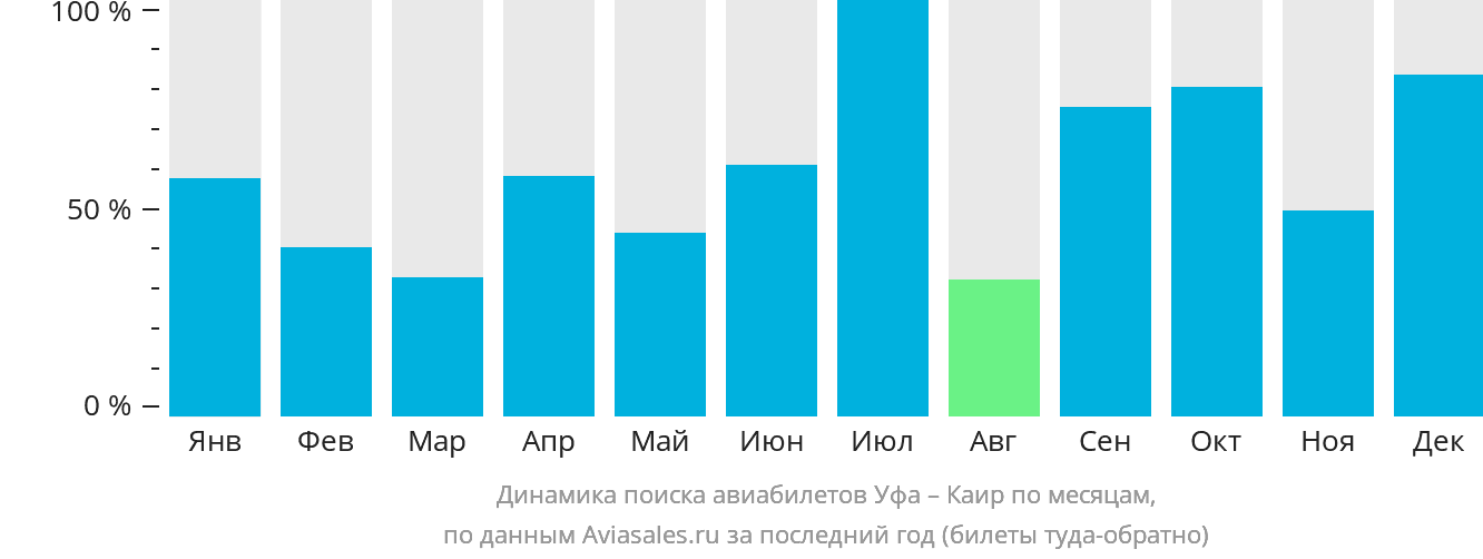 Динамика поиска авиабилетов из Уфы в Каир по месяцам